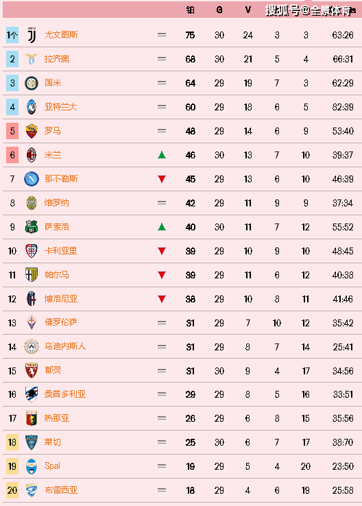  尤文图斯领跑积分榜优势扩大  