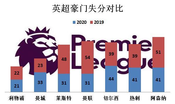  英超薪资帽或实施，豪门面临重组危机  